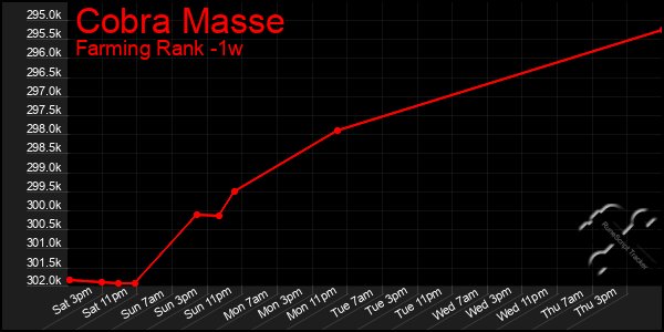 Last 7 Days Graph of Cobra Masse