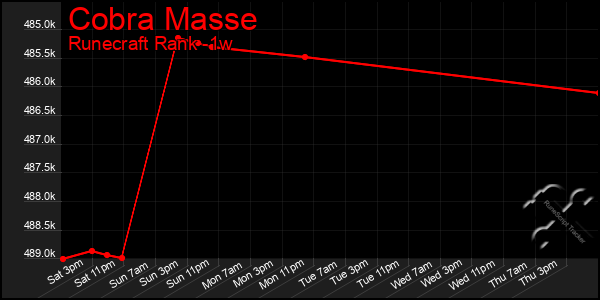 Last 7 Days Graph of Cobra Masse