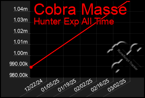 Total Graph of Cobra Masse