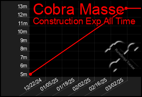 Total Graph of Cobra Masse