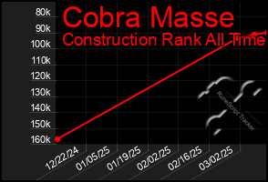 Total Graph of Cobra Masse