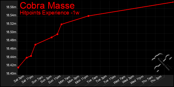 Last 7 Days Graph of Cobra Masse