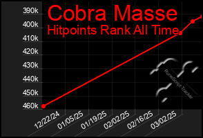 Total Graph of Cobra Masse