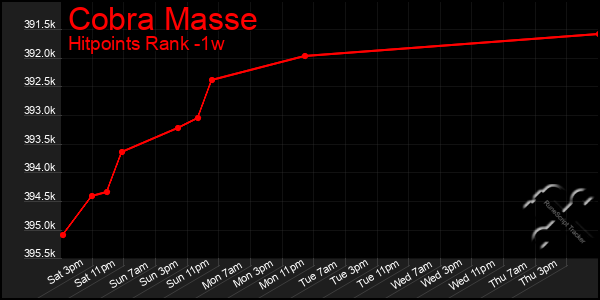 Last 7 Days Graph of Cobra Masse