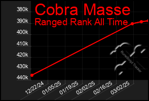 Total Graph of Cobra Masse