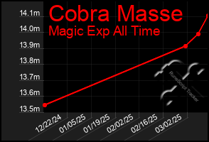 Total Graph of Cobra Masse