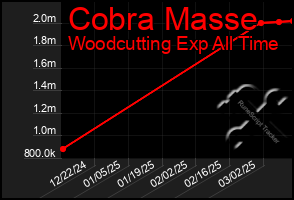 Total Graph of Cobra Masse