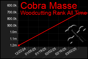 Total Graph of Cobra Masse