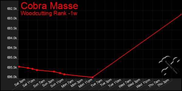 Last 7 Days Graph of Cobra Masse