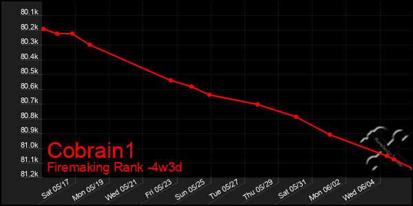 Last 31 Days Graph of Cobrain1