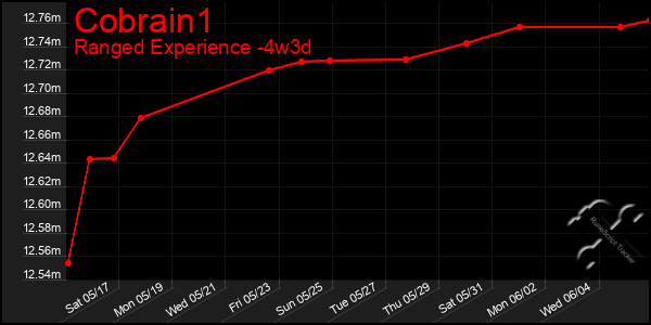 Last 31 Days Graph of Cobrain1