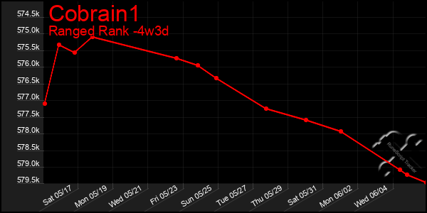Last 31 Days Graph of Cobrain1