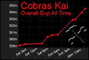 Total Graph of Cobras Kai