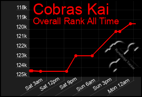 Total Graph of Cobras Kai