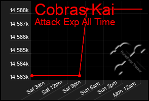 Total Graph of Cobras Kai