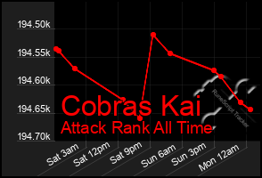 Total Graph of Cobras Kai