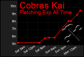 Total Graph of Cobras Kai