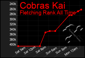 Total Graph of Cobras Kai