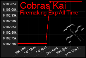 Total Graph of Cobras Kai