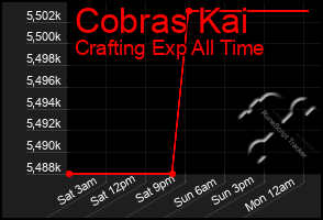 Total Graph of Cobras Kai