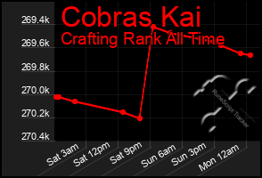 Total Graph of Cobras Kai