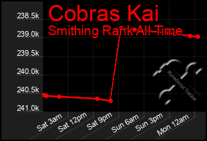 Total Graph of Cobras Kai