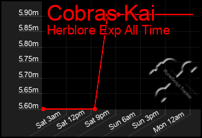 Total Graph of Cobras Kai