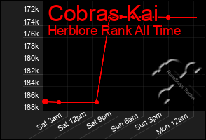 Total Graph of Cobras Kai