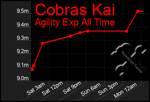 Total Graph of Cobras Kai