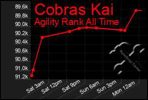 Total Graph of Cobras Kai