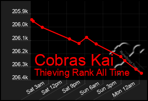 Total Graph of Cobras Kai