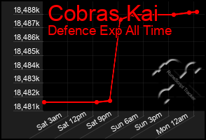 Total Graph of Cobras Kai