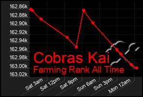 Total Graph of Cobras Kai