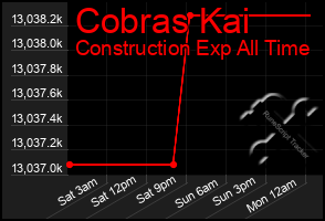 Total Graph of Cobras Kai