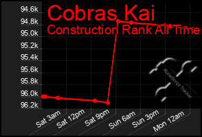 Total Graph of Cobras Kai