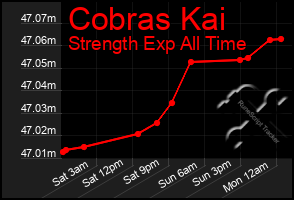 Total Graph of Cobras Kai