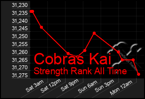 Total Graph of Cobras Kai