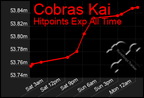 Total Graph of Cobras Kai