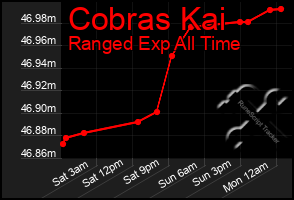 Total Graph of Cobras Kai