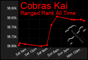 Total Graph of Cobras Kai