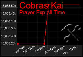 Total Graph of Cobras Kai