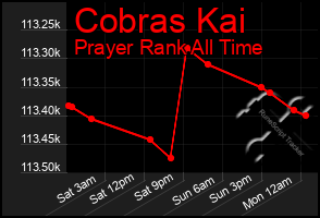 Total Graph of Cobras Kai