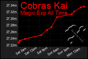 Total Graph of Cobras Kai