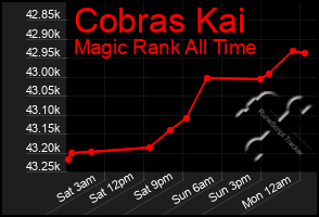 Total Graph of Cobras Kai