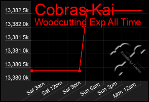 Total Graph of Cobras Kai