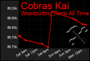 Total Graph of Cobras Kai