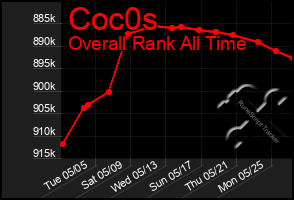 Total Graph of Coc0s