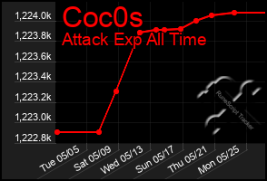 Total Graph of Coc0s