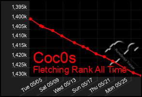 Total Graph of Coc0s