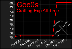 Total Graph of Coc0s